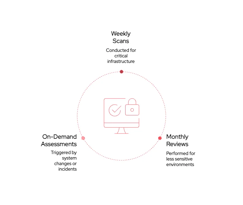 CTEM cycle options are tailored to business needs and criticality