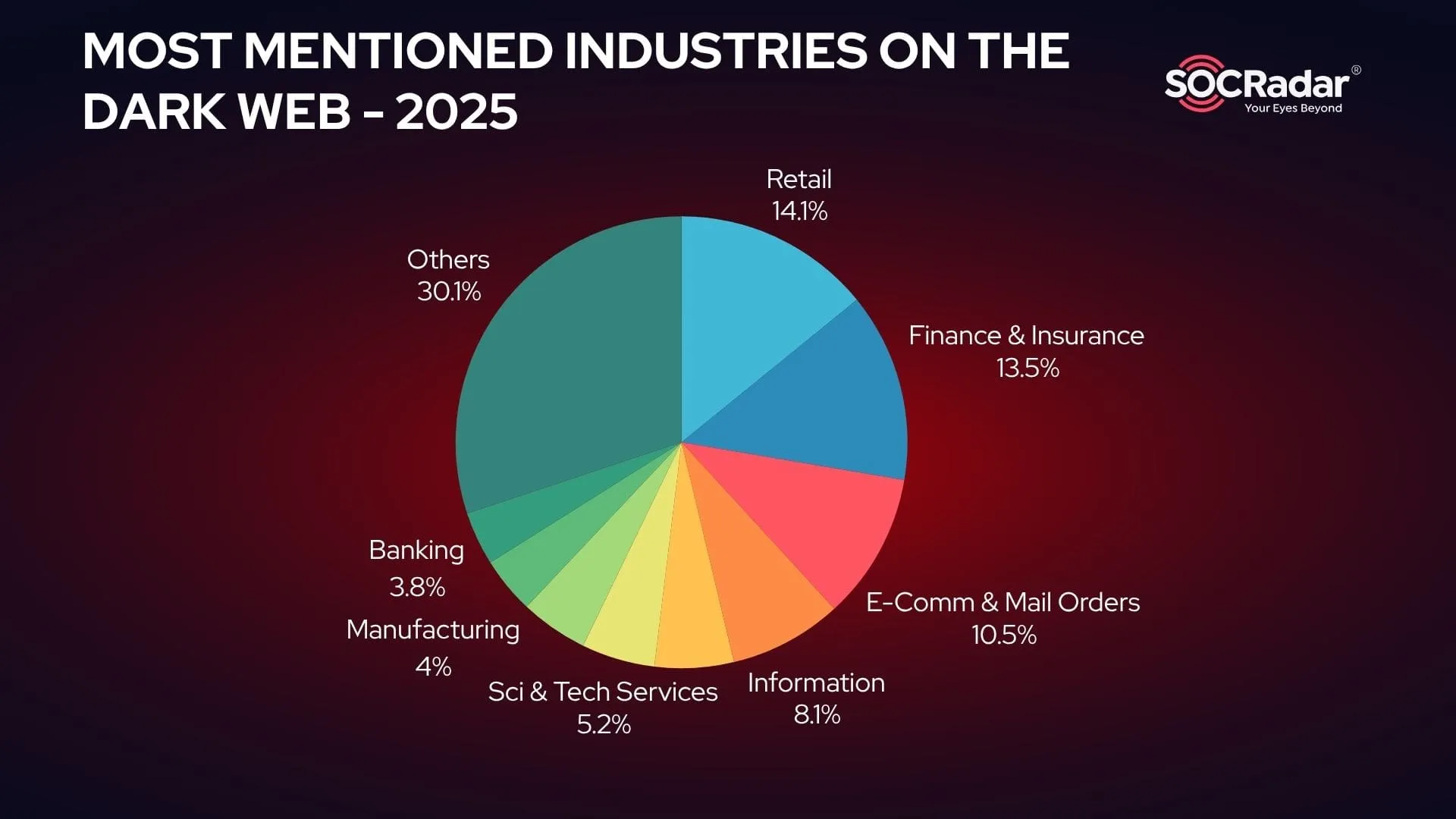 Most mentioned industries on the Dark Web (Source: SOCRadar Dark Web News)