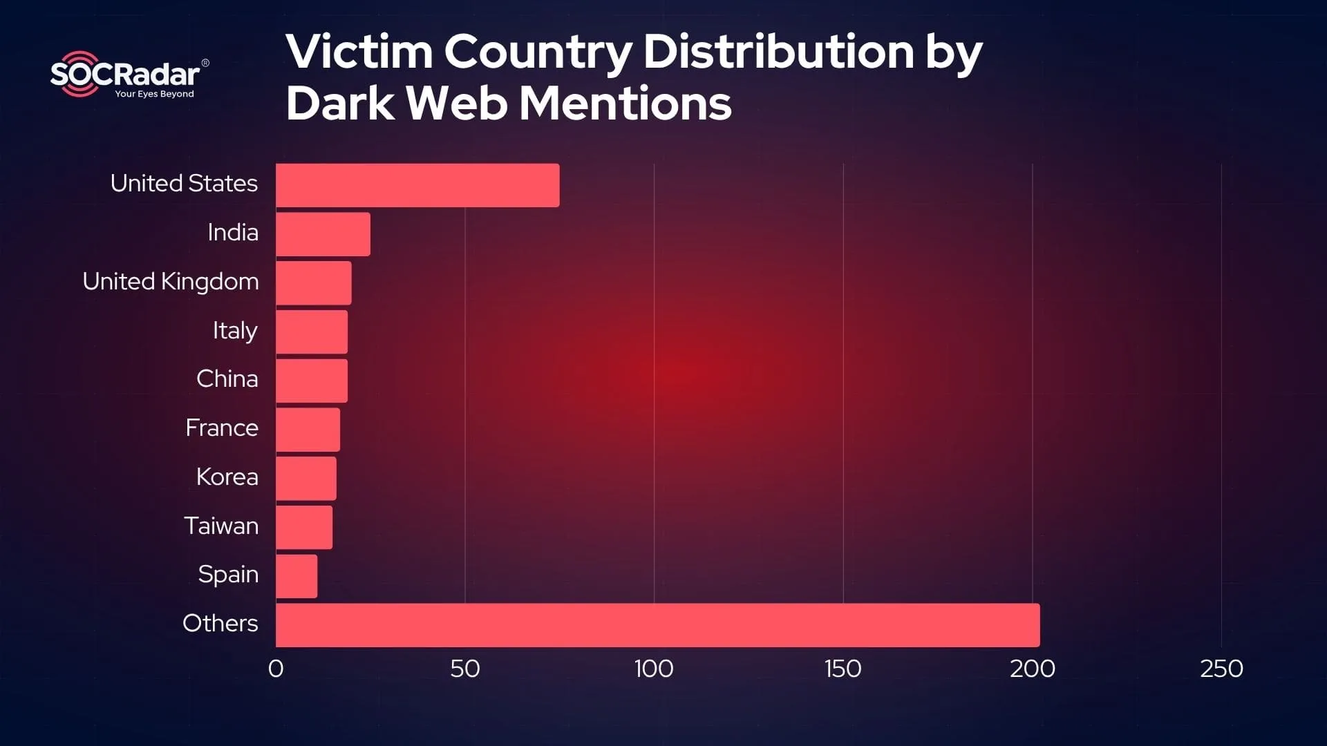 Top victim countries mentioned on the Dark Web (Source: SOCRadar Dark Web News)