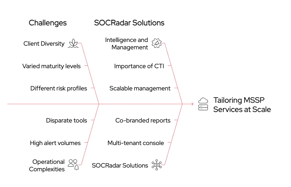 How does Cyber Threat Intelligence help MSSPs?