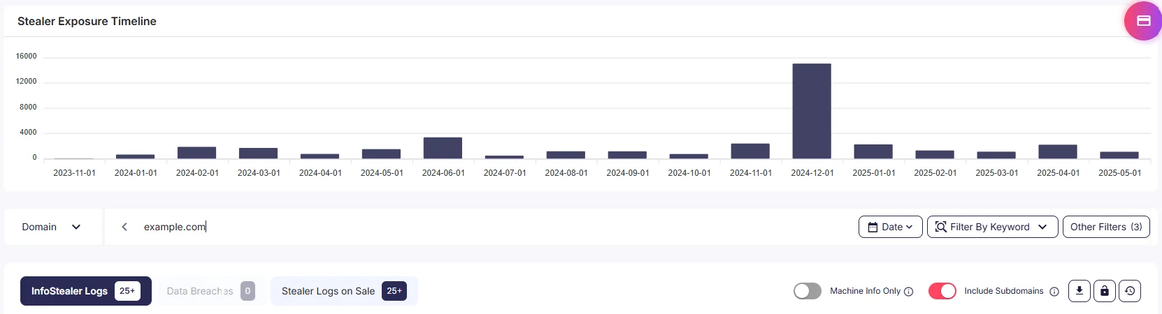 SOCRadar Identity & Access Intelligence tracks exposed identities from leaks and stealer logs, helping detect compromised access details like usernames, emails, and URLs