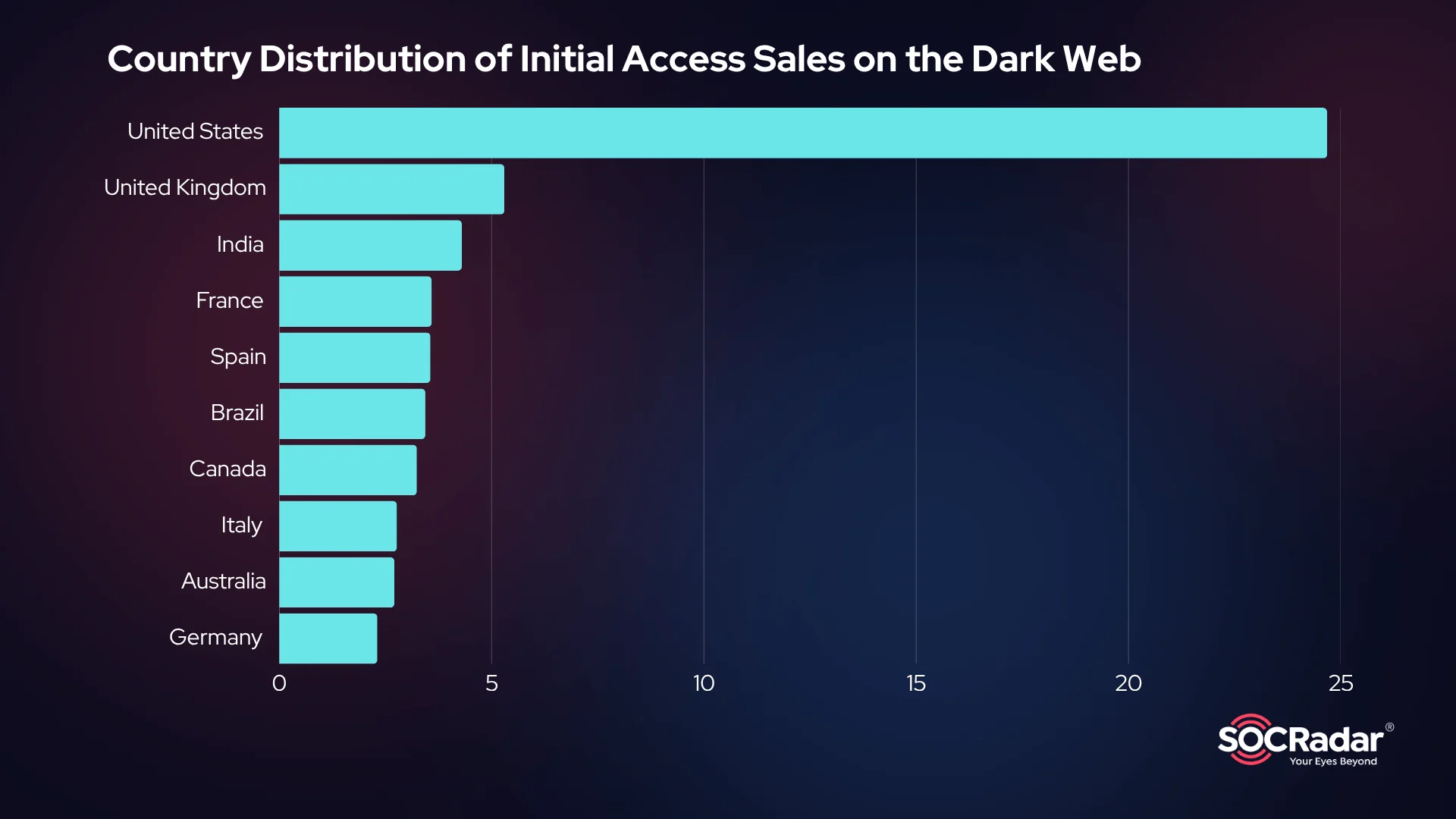Horizontal bar chart showing the percentage distribution of initial access listings by country, based on dark web data.