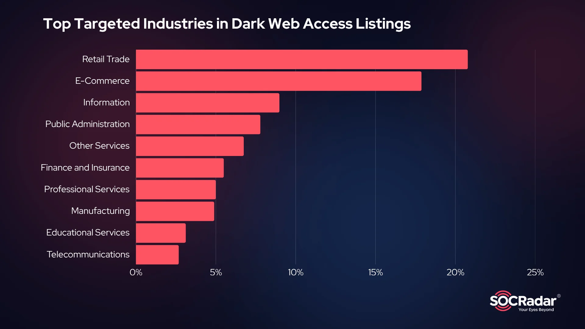 Bar chart showing the top 10 industries most frequently targeted in dark web initial access listings, based on SOCRadar's monitoring data.
