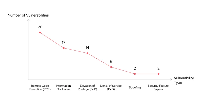 June 2025 Patch Tuesday Vulnerabilities