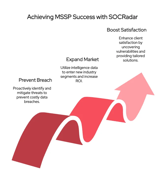 Power your MSSP success with SOCRadar