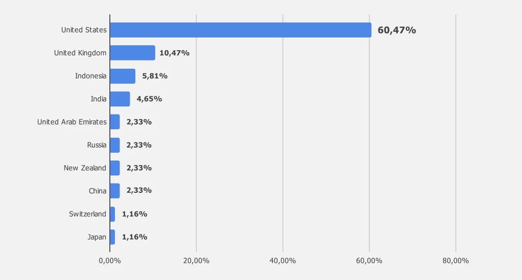 Distribution of Ransomware Attacks by Country in Financial Organizations reflecting the global footprint of APTs (SOCRadar’s Finance Industry Threat Landscape Report)