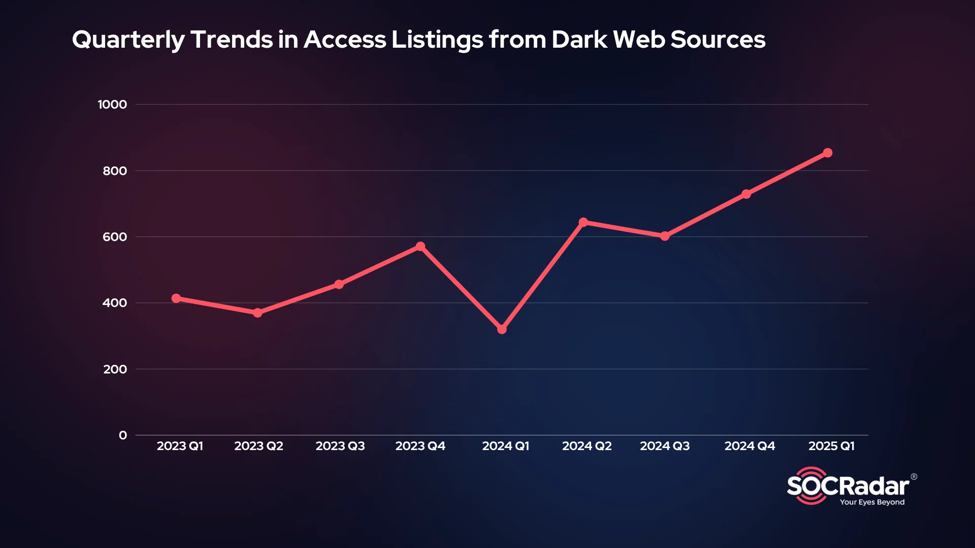 Line chart illustrating the quarterly increase in initial access listings detected on dark web sources, based on SOCRadar's monitoring data from Q1 2023 to Q1 2025.