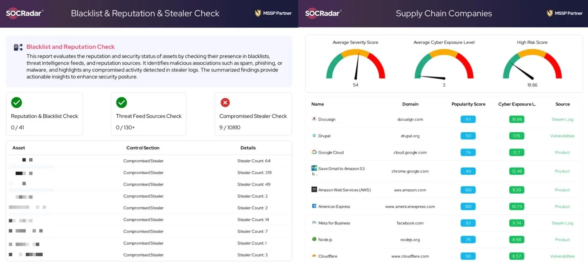 Compromised assets and supply chain exposure insights included in a sample Threat Assessment Report