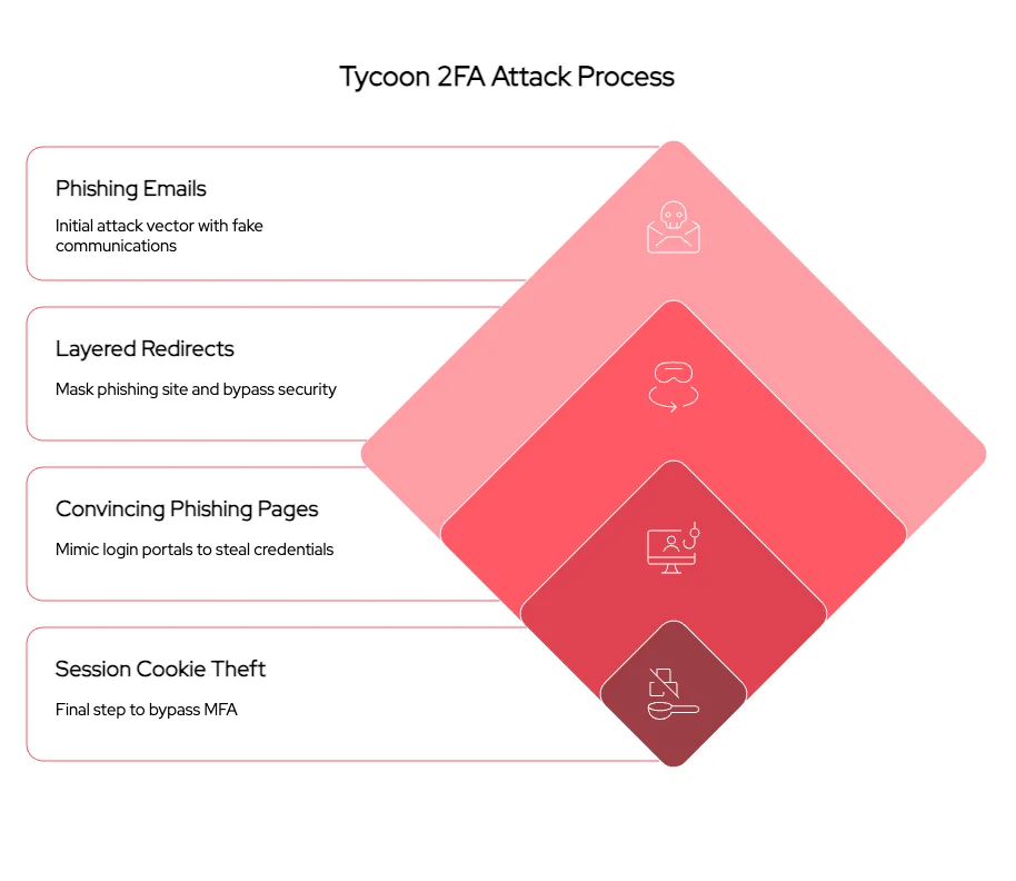 A typical attack’s structure using the phishing kit