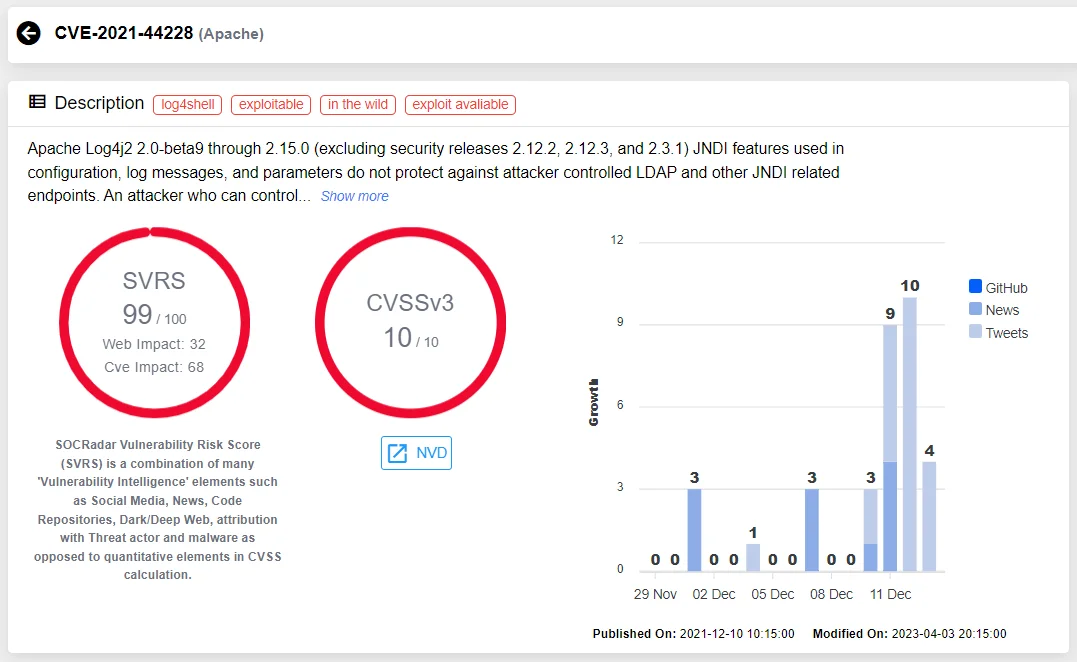Details of CVE-2021-44228 (SOCRadar Vulnerability Intelligence)