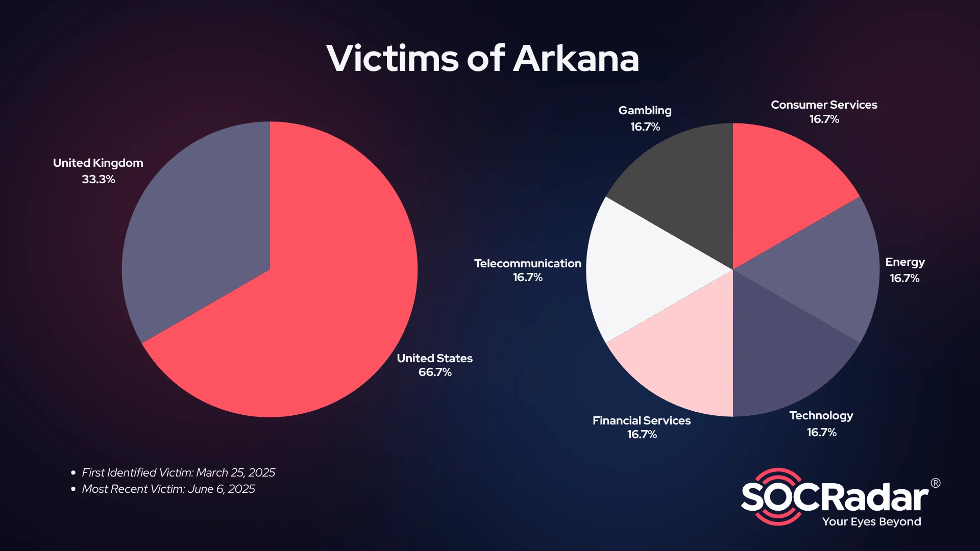 Victim stats for Arkana Ransomware