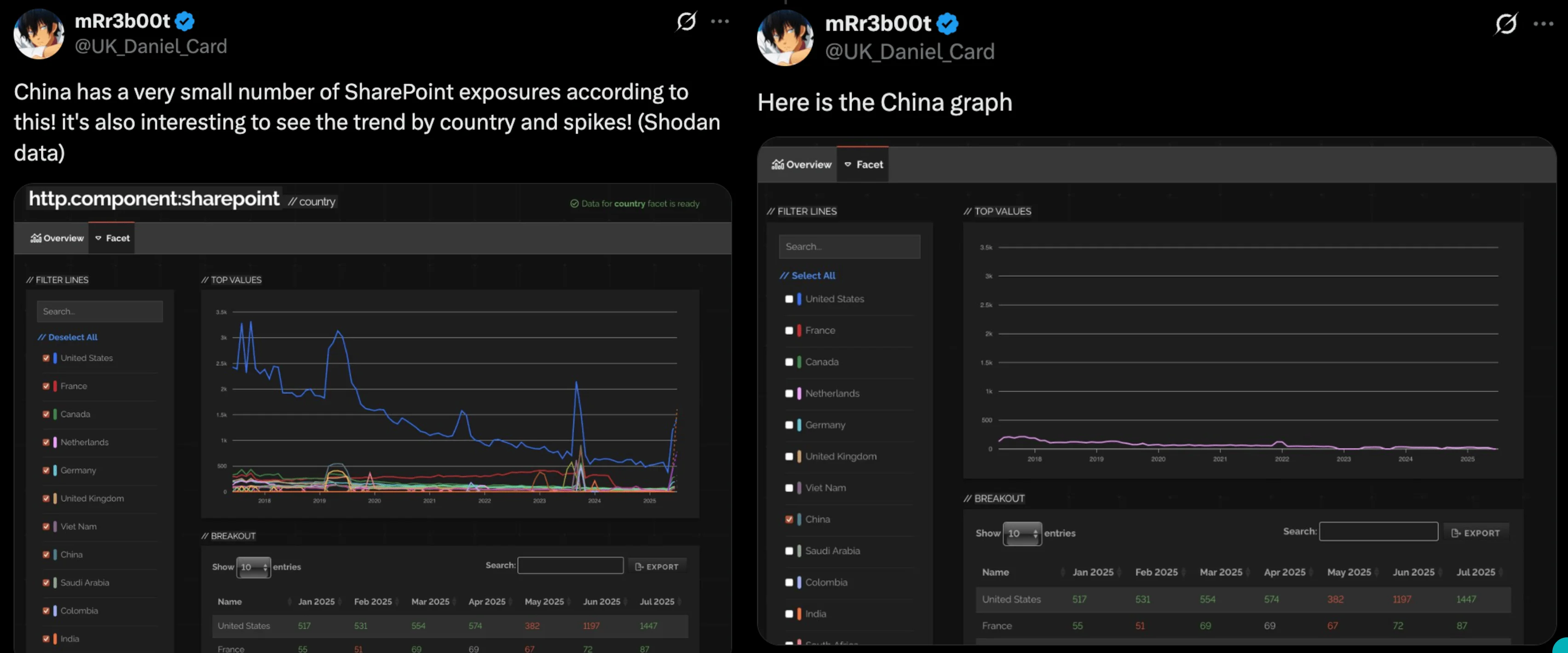 Shodan data showing exposure of other countries vs China (X)