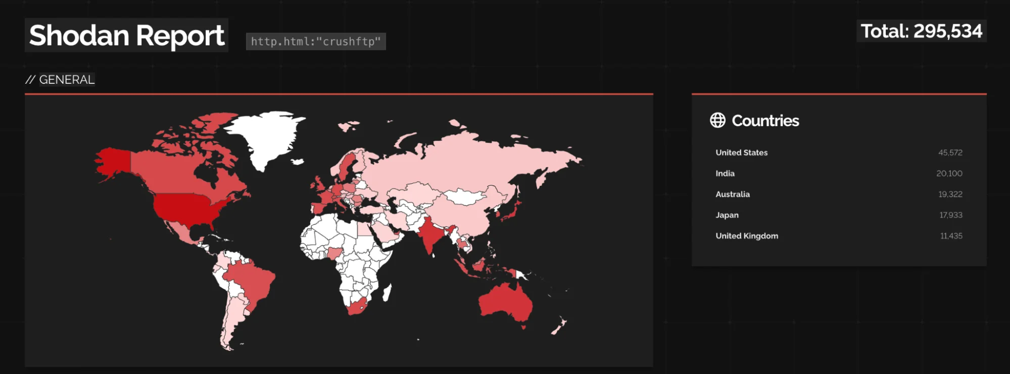 Shodan report showing 295K exposed CrushFTP instances worldwide.