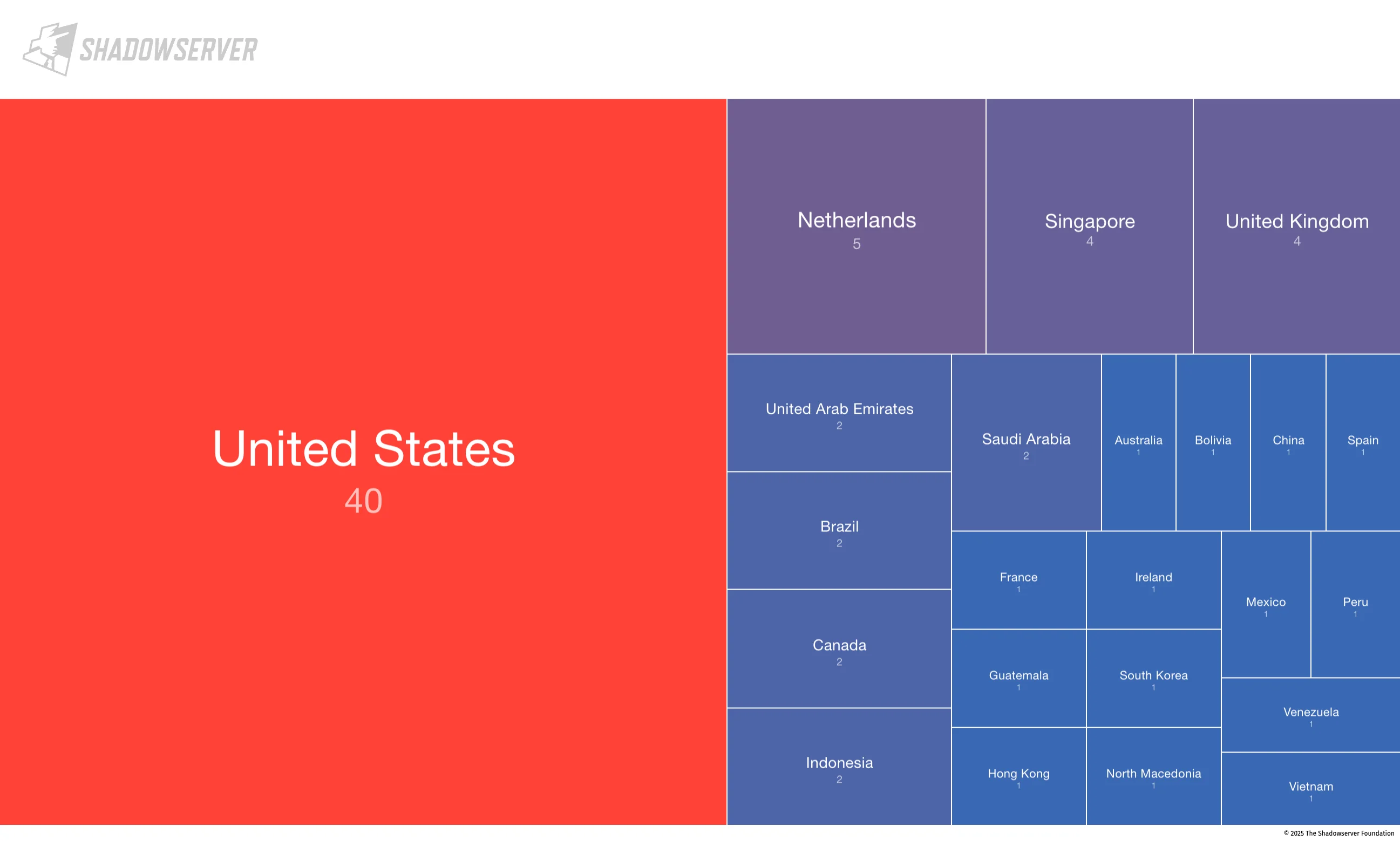 A tree map of the exploitation activity related to CVE-2025-25257 (Shadowserver)