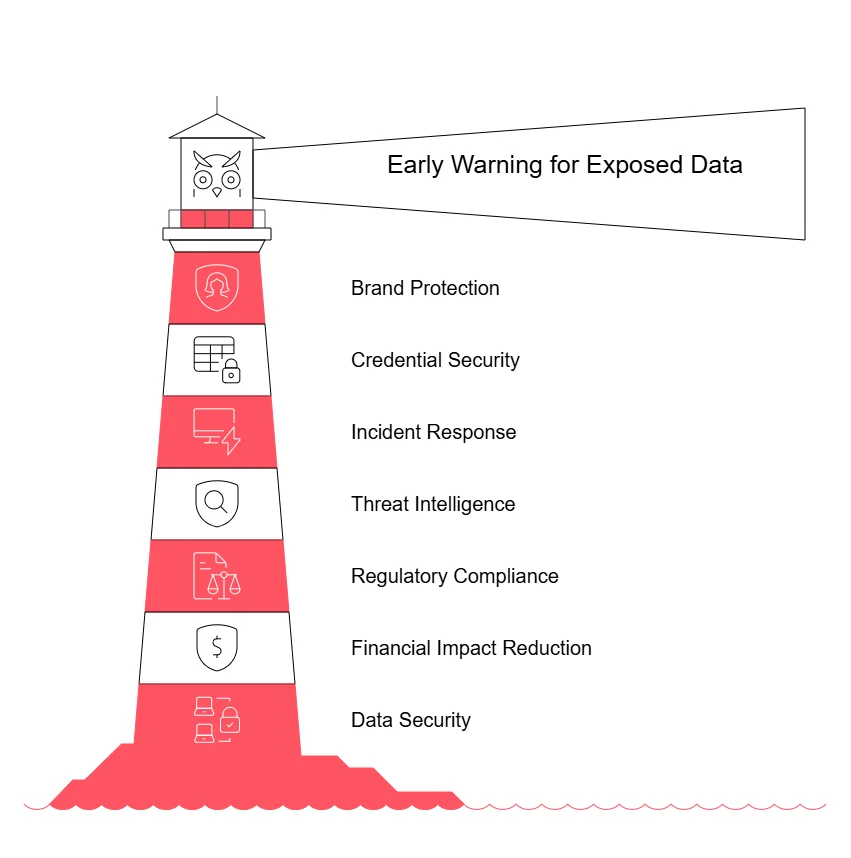 Dark Web monitoring benefits