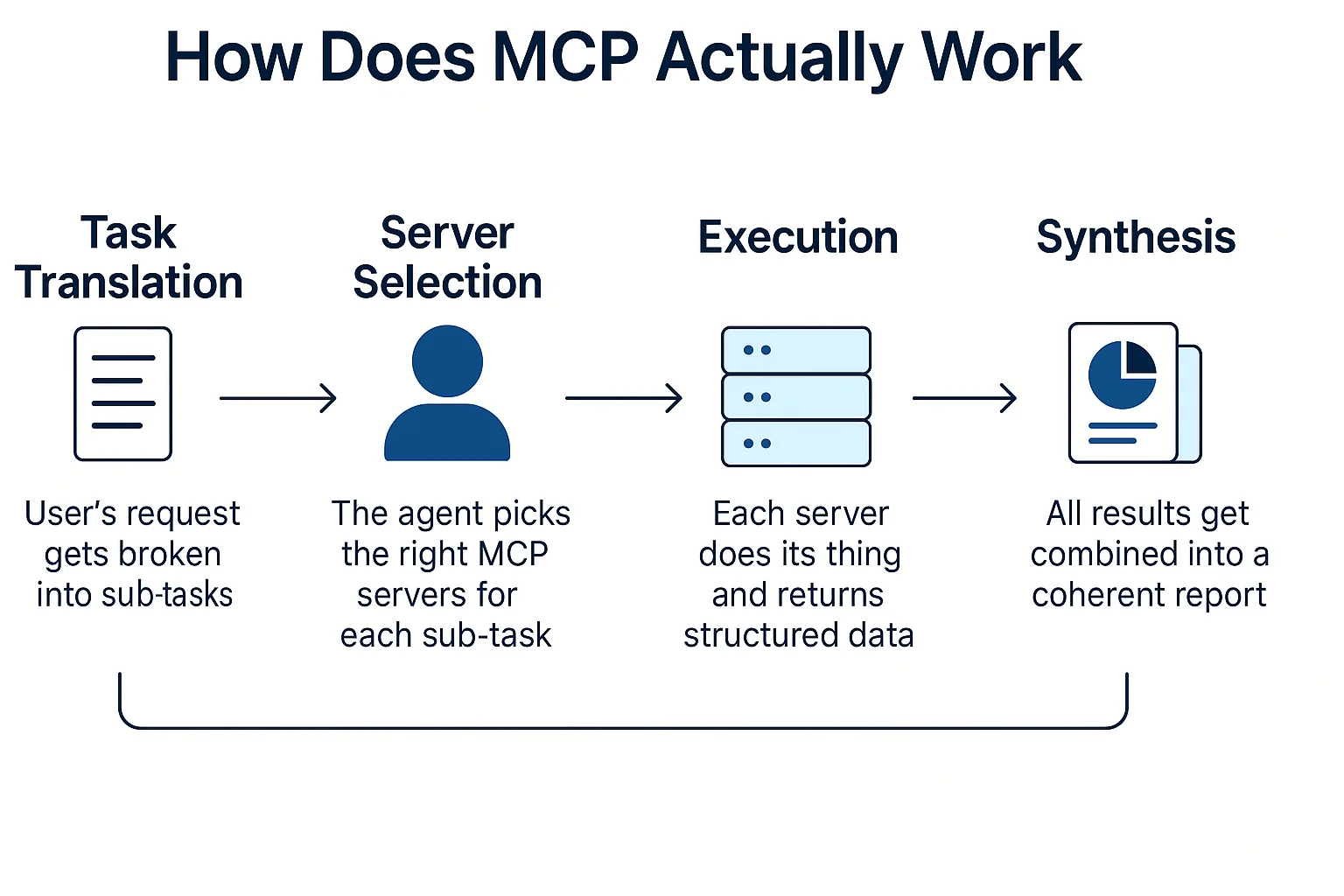 mcp server how it works