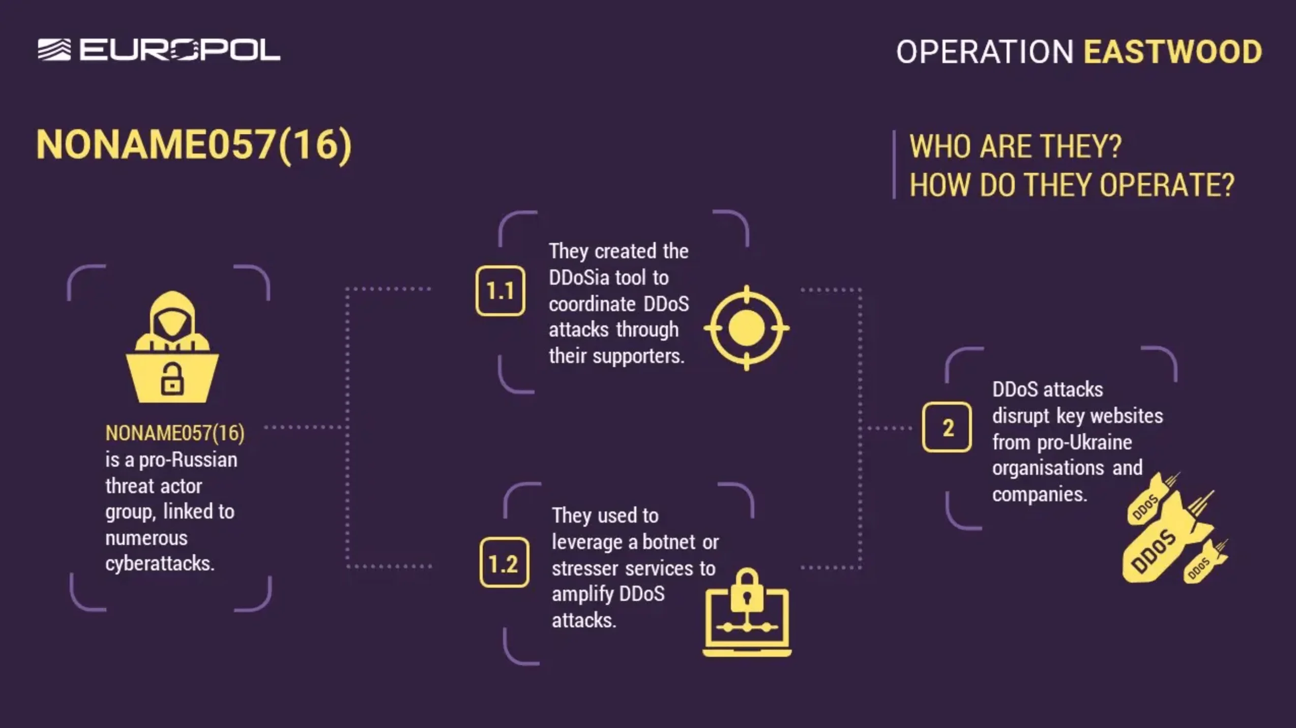Europol’s infographic on NoName057(16) key details