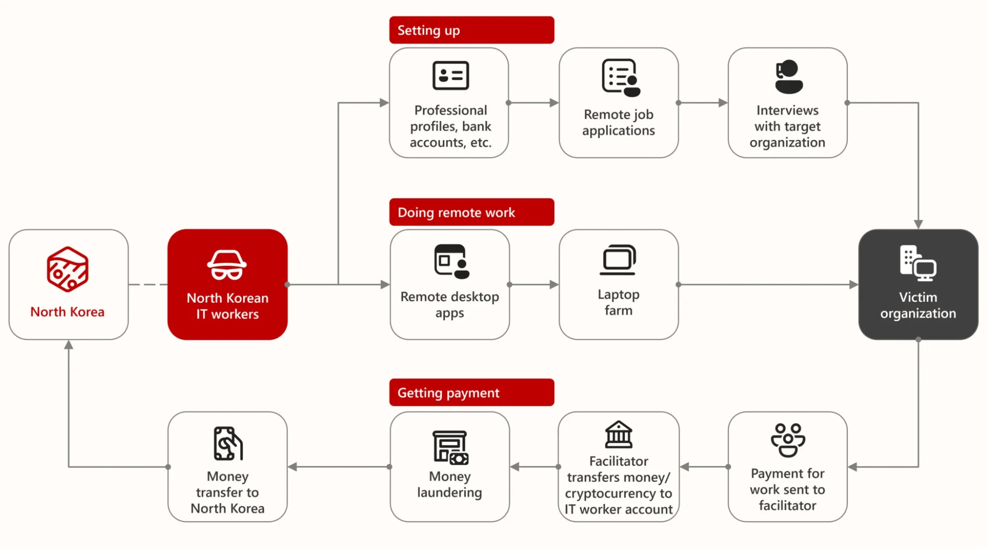 This diagram illustrates how North Korean IT workers set up fake profiles, secure remote jobs, perform work via laptop farms, and launder payments with the help of facilitators. (Source: Microsoft)