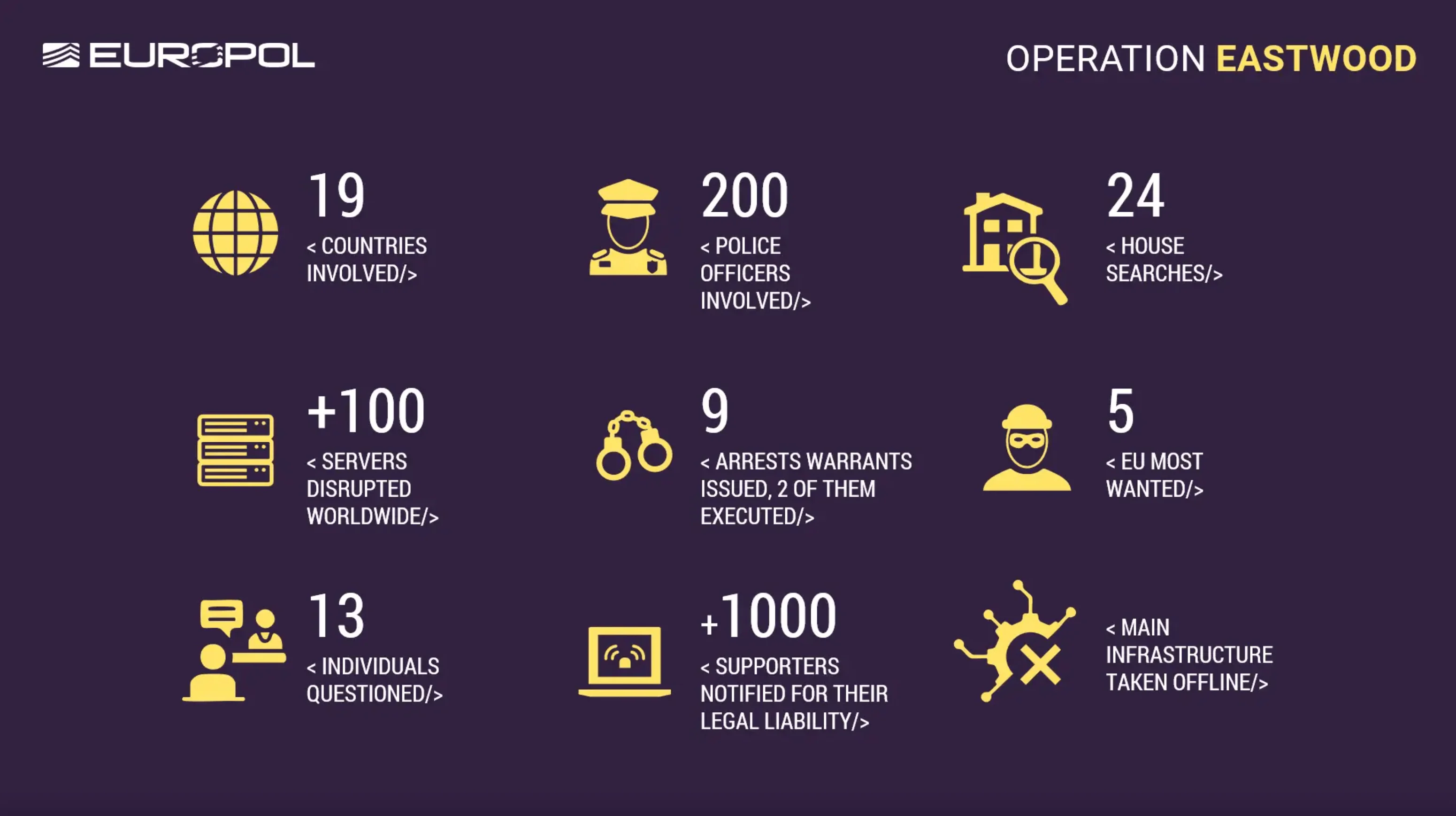 The key outcomes of Operation Eastwood (Europol)