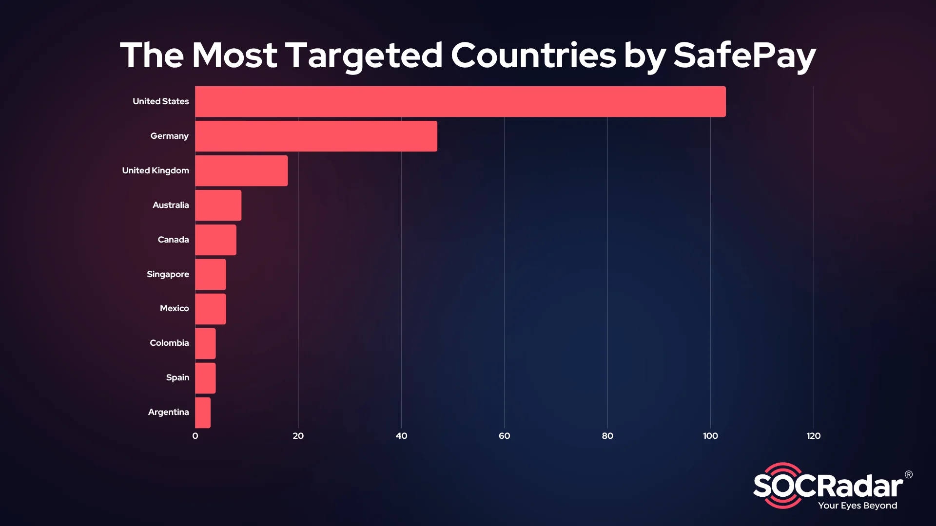 Top 10 targeted countries by SafePay Ransomware