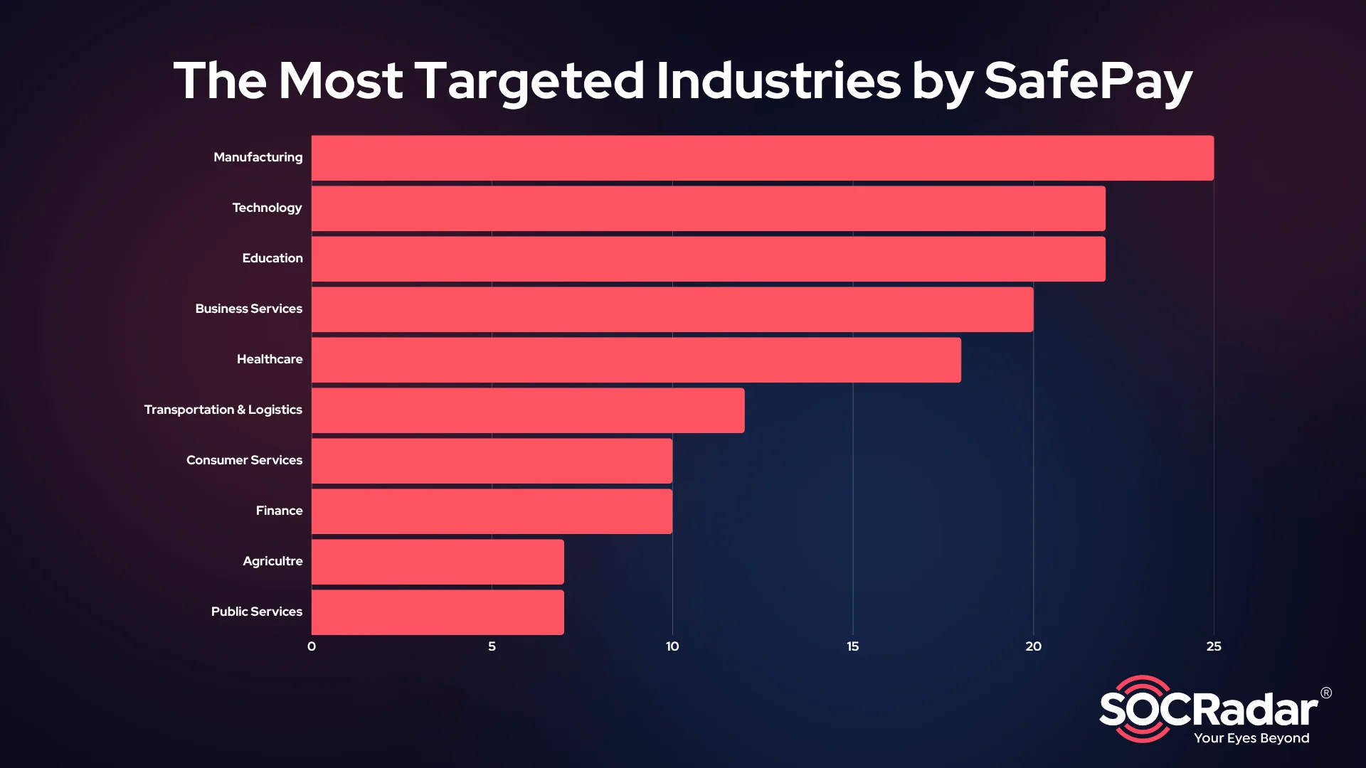 Top 10 targeted industries by SafePay Ransomware