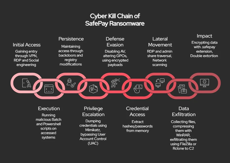 SafePay Ransomware Strikes 260+ Victims Across Multiple Countries 2 SafePay Ransomware Strikes 260+ Victims Across Multiple Countries