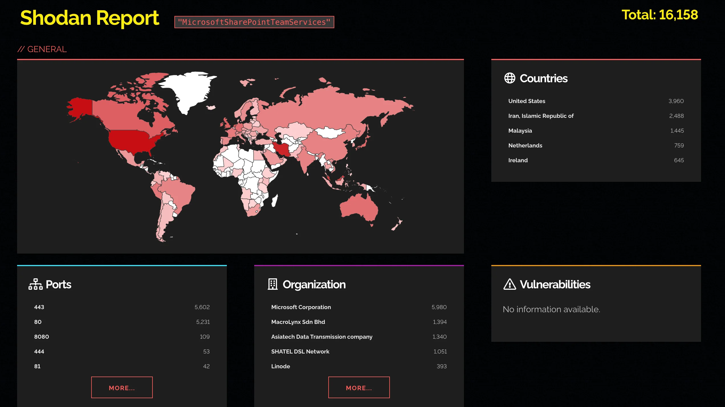 Microsoft SharePoint results on Shodan