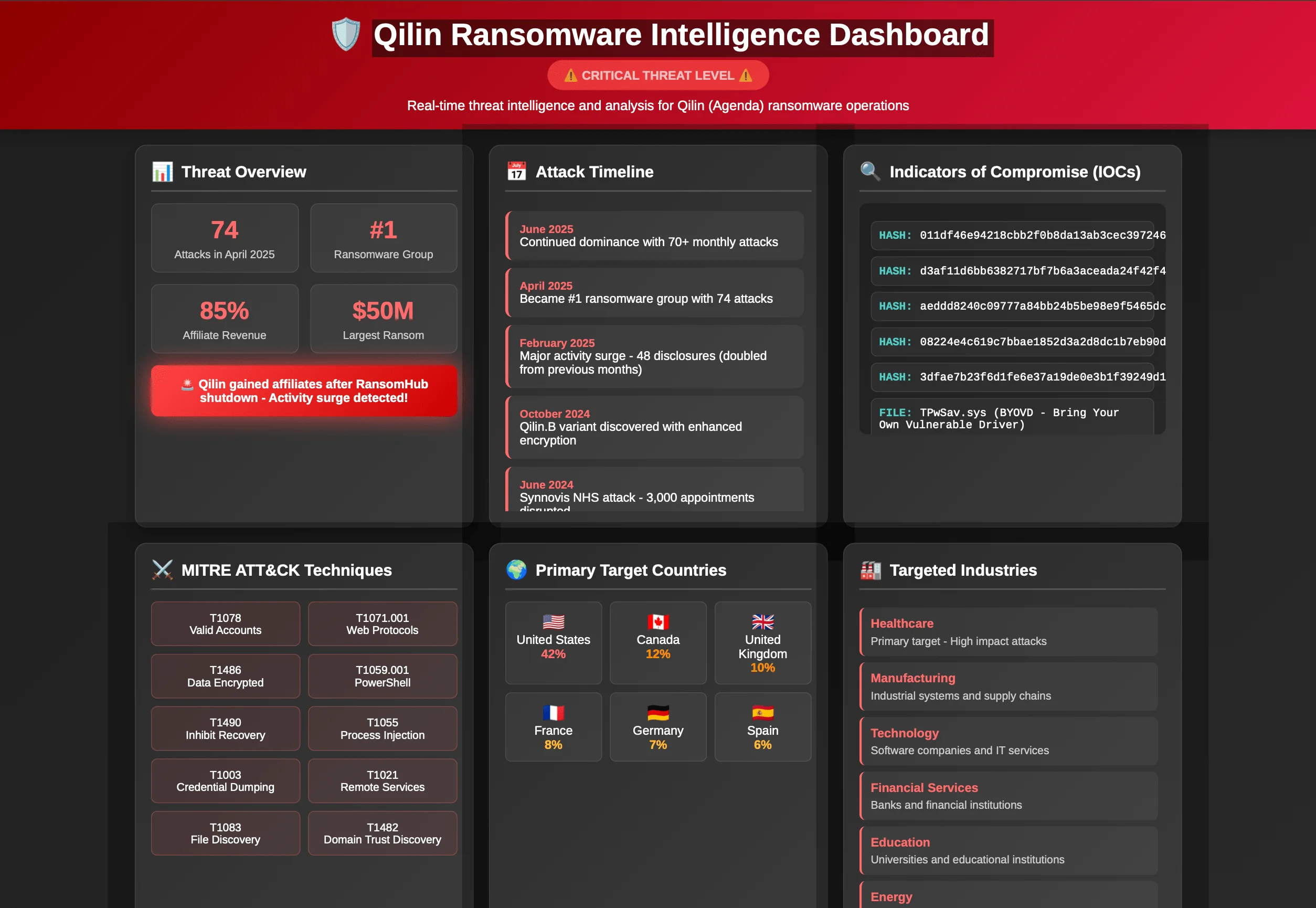 SOCRadar MCP Server can power dynamic threat actor profiles, visualizing tactics, IOCs, targets, and even timelines to help you understand adversaries in full operational context.