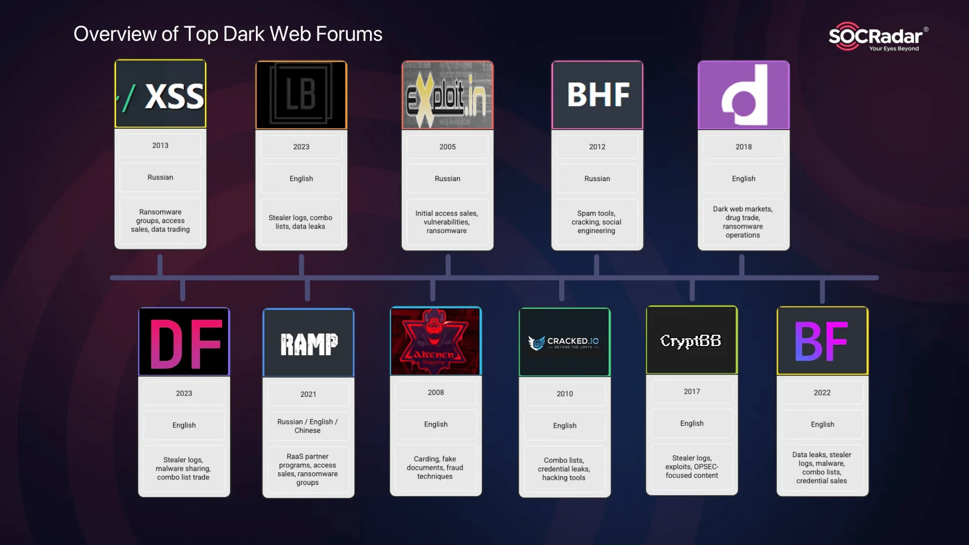 SOCRadar’s Top 10 Deep Web and Dark Web Forums