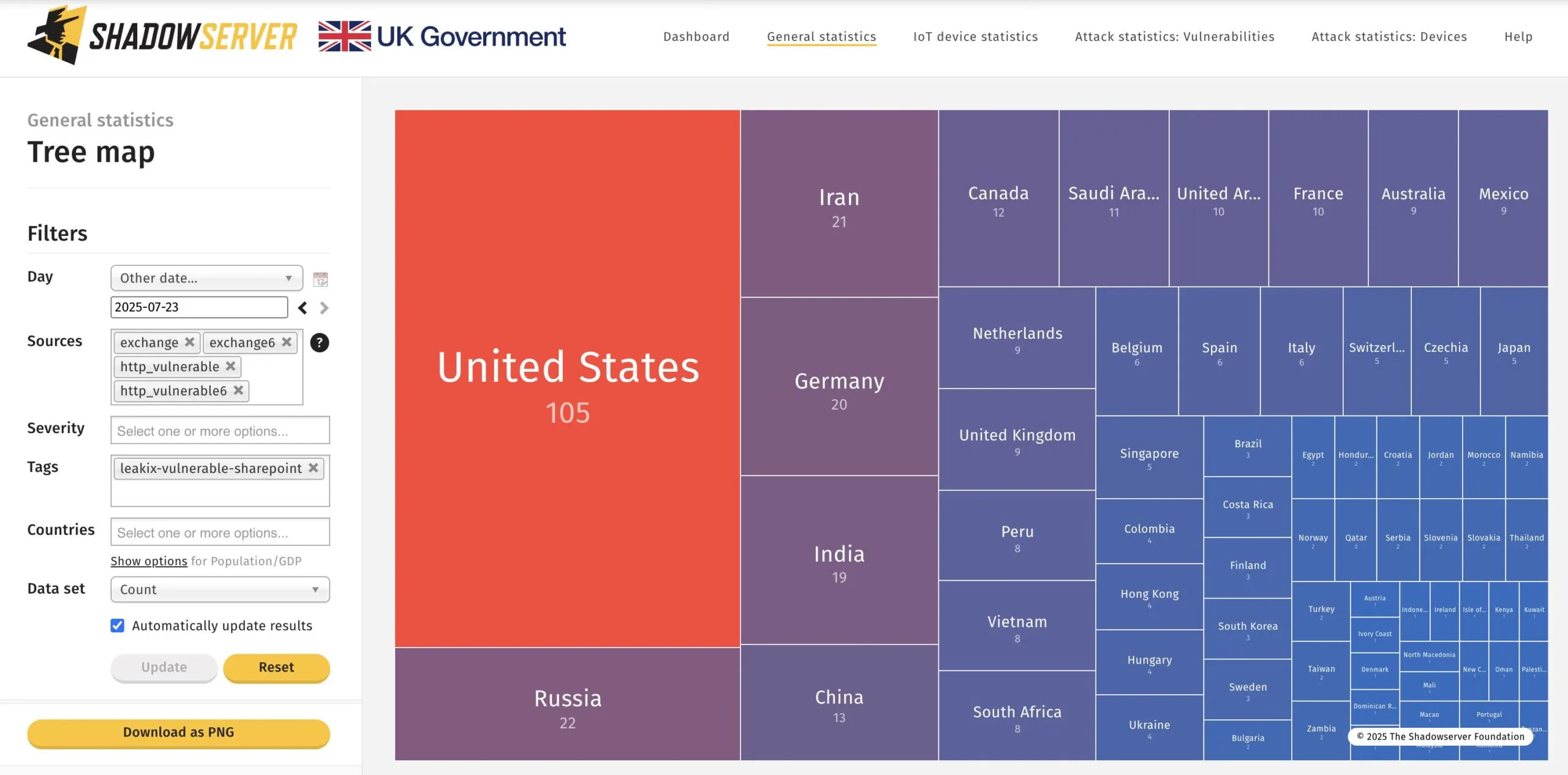 A geographic breakdown of the exposed servers was shared by Shadowserver and shows a broad global footprint of unpatched systems, many of which remain at risk for ransomware or further exploitation.