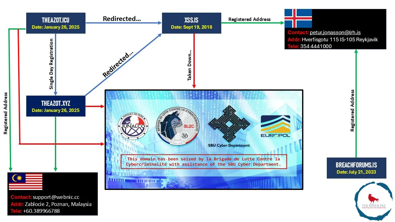 Diagram showing XSS.is connections, redirects, and shared registration data (Rakesh Krishnan)