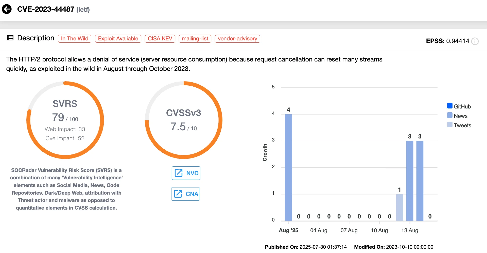 Rapid Reset vulnerability, CVE-2023-44487 (SOCRadar Vulnerability Intelligence)