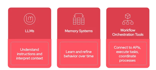 Agentic Threat Intelligence involves use of technologies like LLMs, memory systems, and workflow tools.
