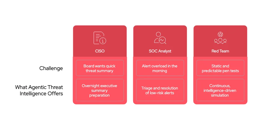 Example use cases of Agentic Threat Intelligence for CISOs, SOC analysts, and red teams.