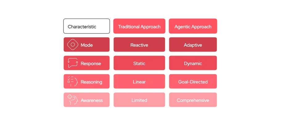Agentic Threat Intelligence vs Traditional Threat Intelligence