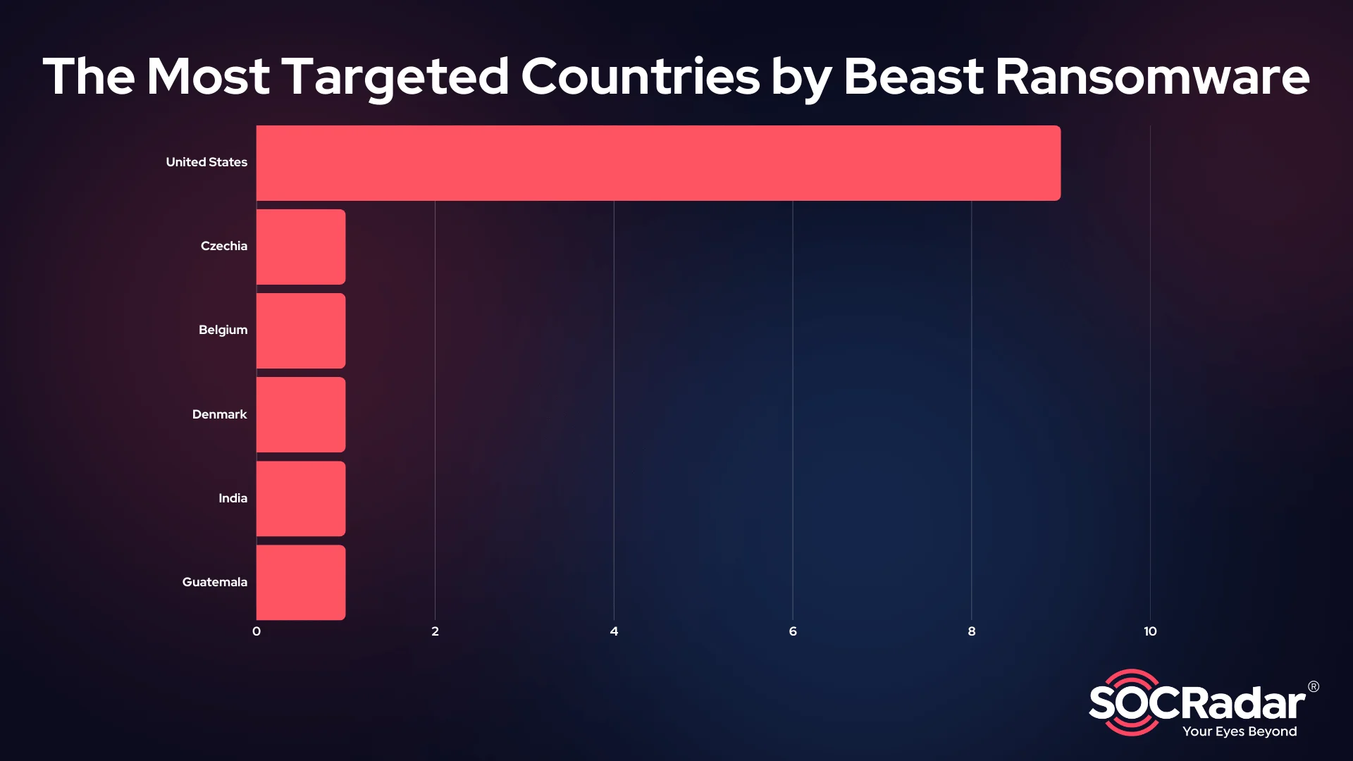 The most targeted countries by Beast Ransomware