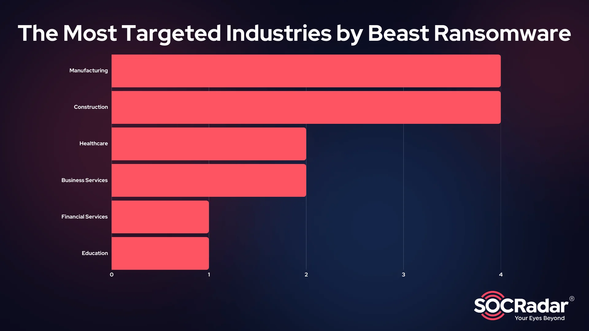 The most targeted industries by Beast Ransomware