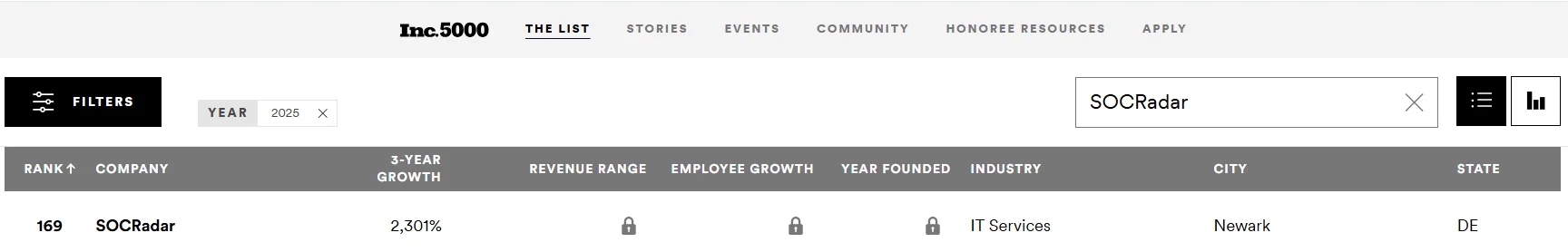 SOCRadar ranked 169th on the 2025 Inc. 5000 list with 2,301% three-year growth (Inc)