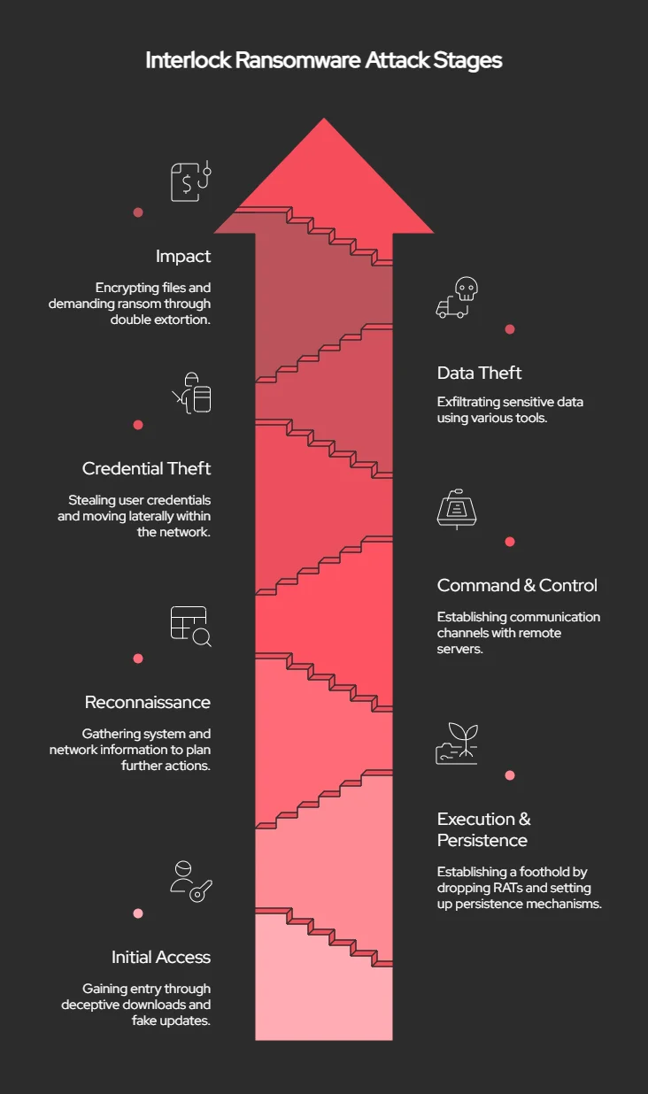 Attack stages of Interlock Ransomware