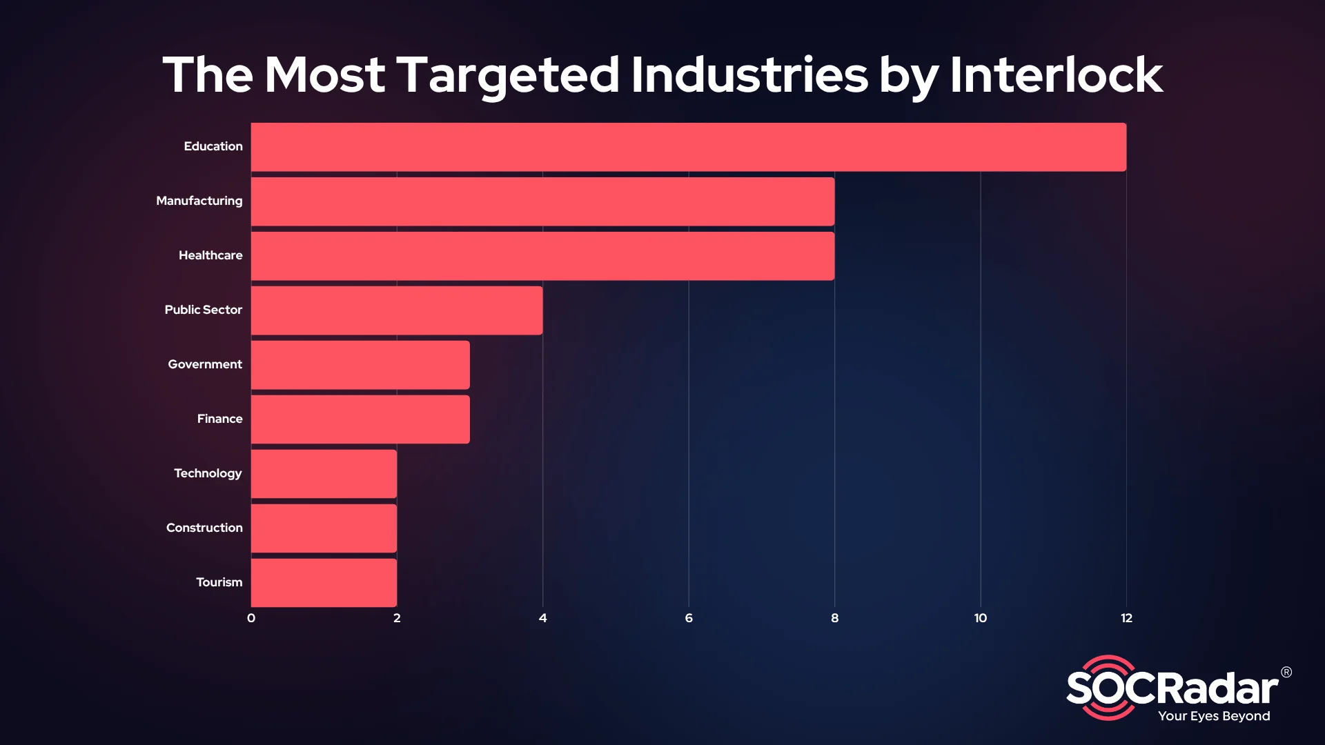 The most targeted industries by Interlock Ransomware