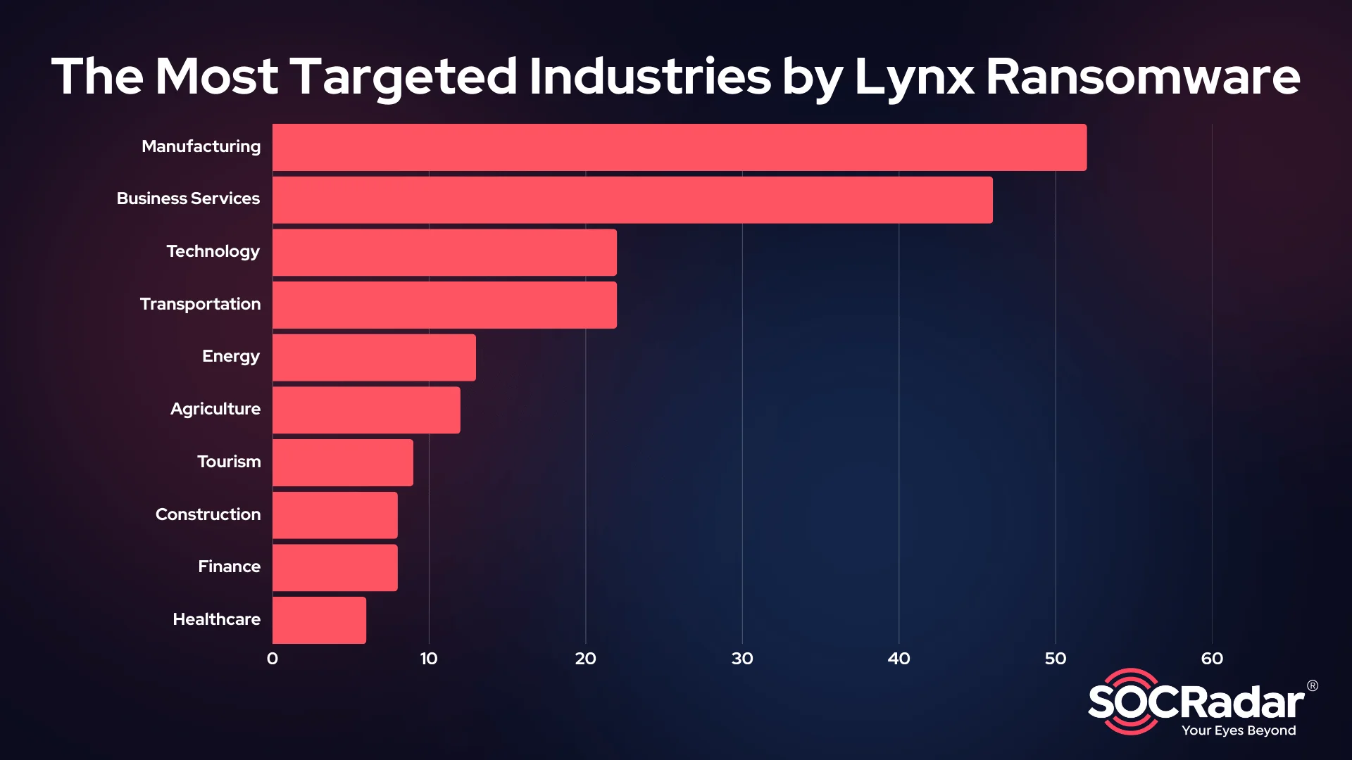 The most targeted industries by Lynx Ransomware