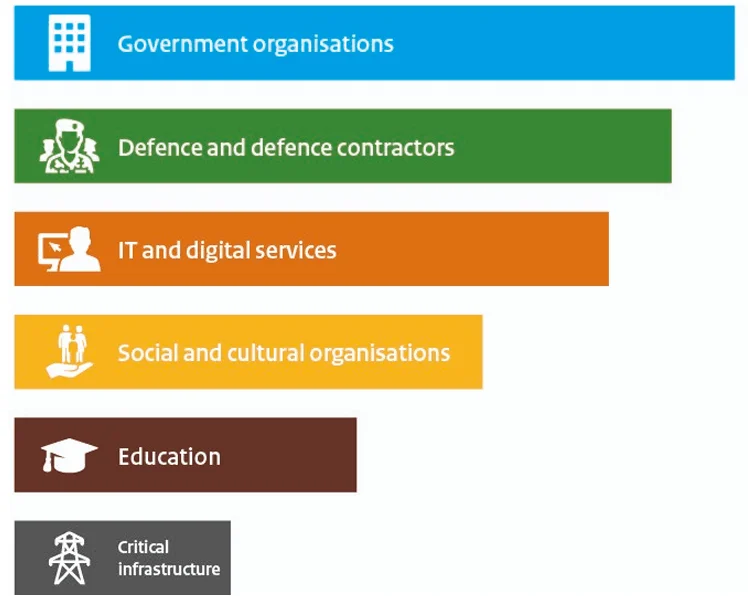 Overview of the most targeted industries (AIVD)