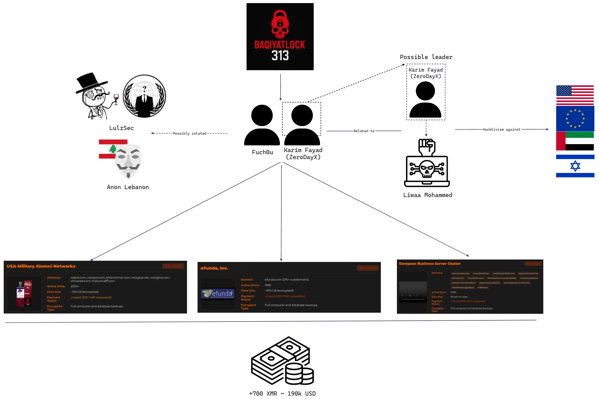 Link analysis of the BQTLock Ransomware