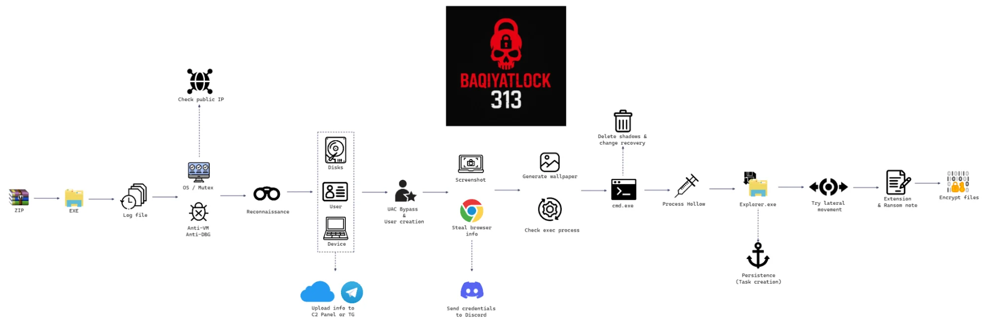 Visualization of the BQTLock’s attack chain