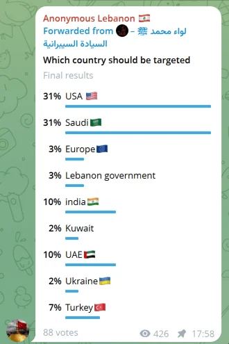 A poll for” Which country should be targeted” on their Telegram channel/s