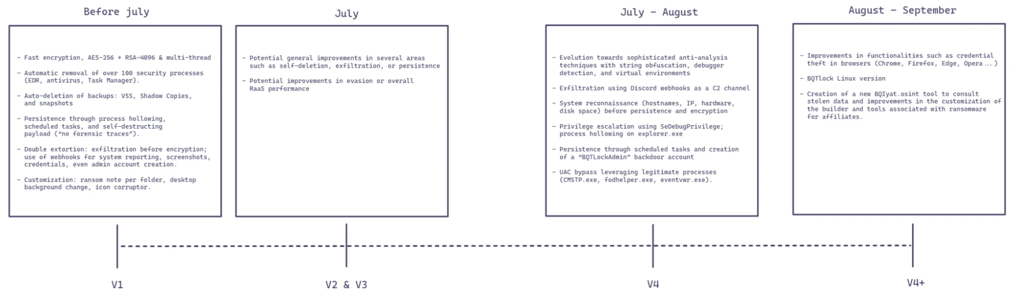 Version timeline of BQTLock