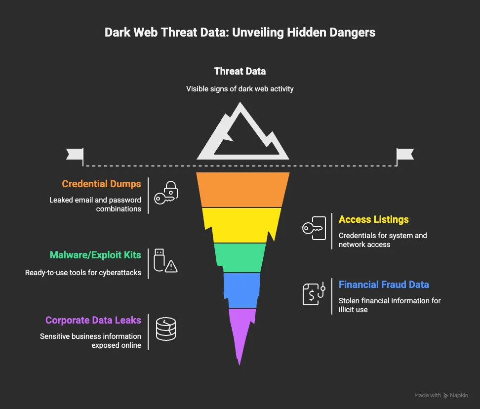 Dark Web Threat Data: Unveiling Hidden Dangers (Created By Napkin)
