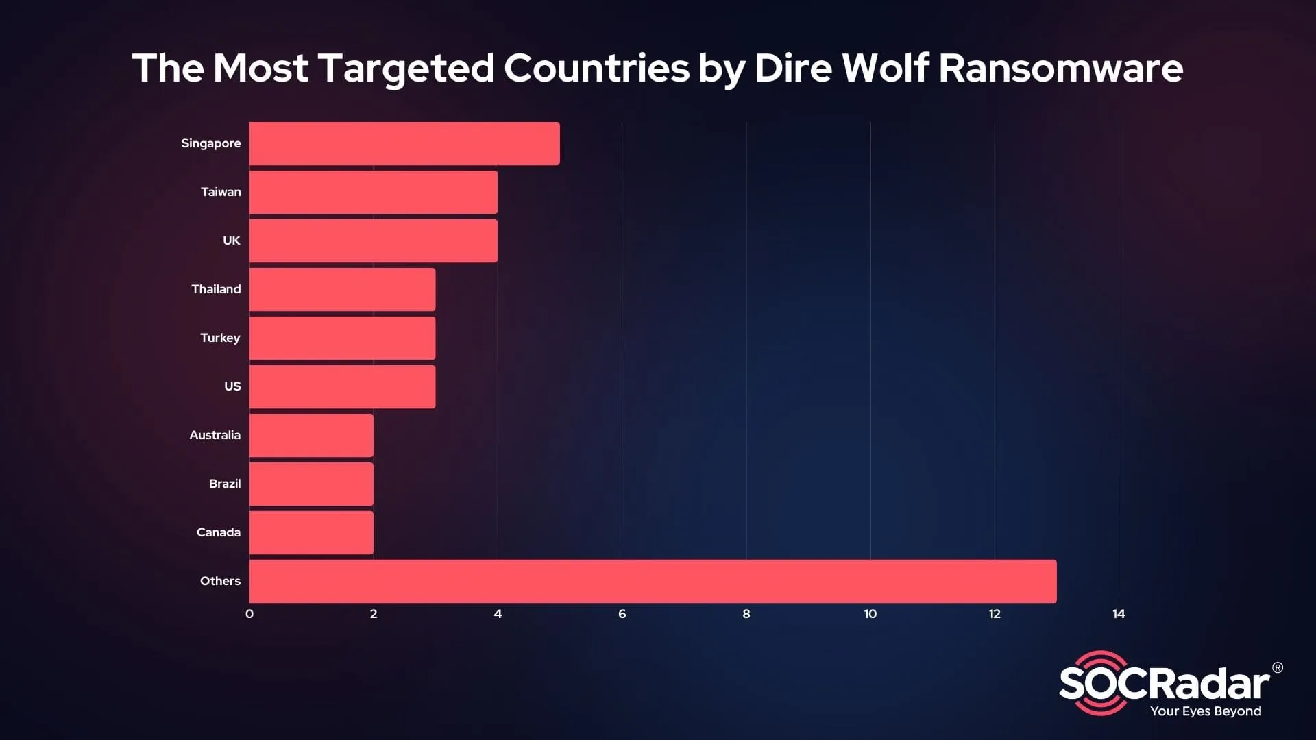 The most targeted countries by Dire Wolf Ransomware (SOCRadar)