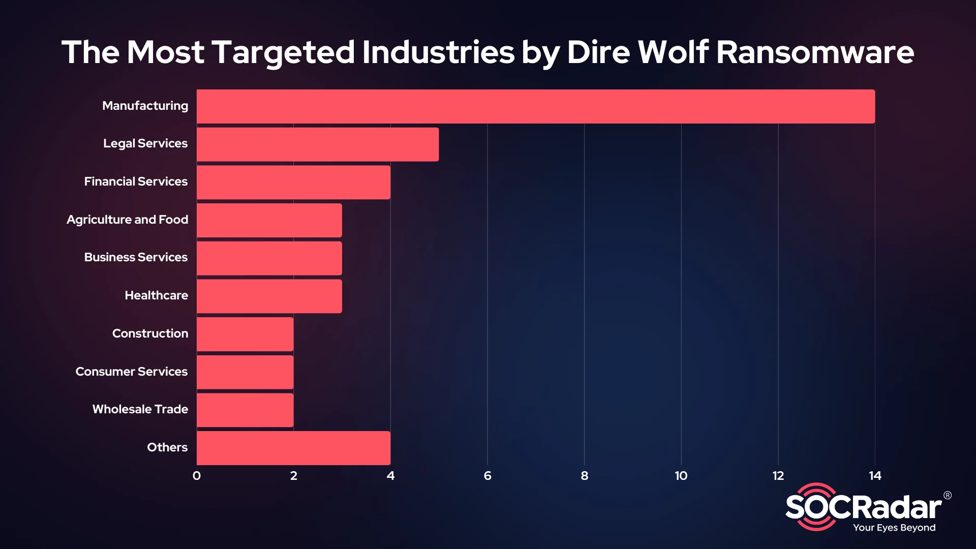 The most targeted industries by Dire Wolf Ransomware (SOCRadar)
