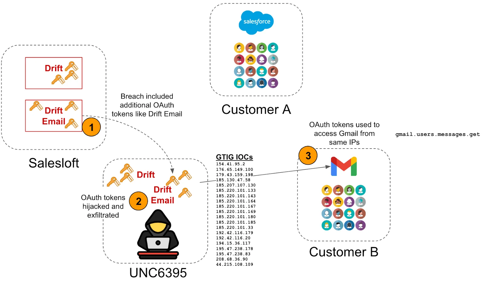 Diagram showing UNC6395 hijacking Salesloft Drift OAuth tokens (Source: The Hacker News)